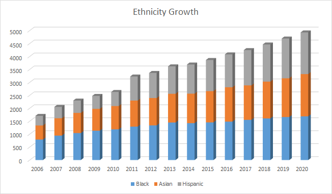 Ethnicity Growth