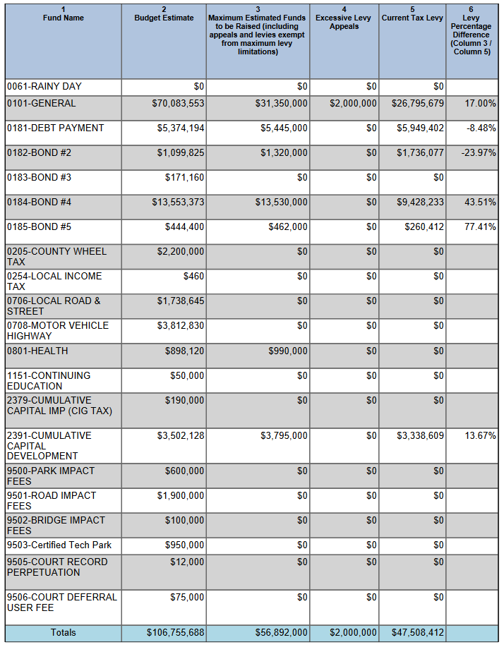 Fishers 2021 Budget