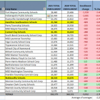 Indiana Top 25 Enrollment