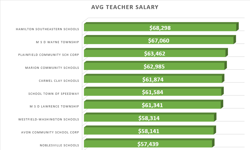 Average Teacher Salaries