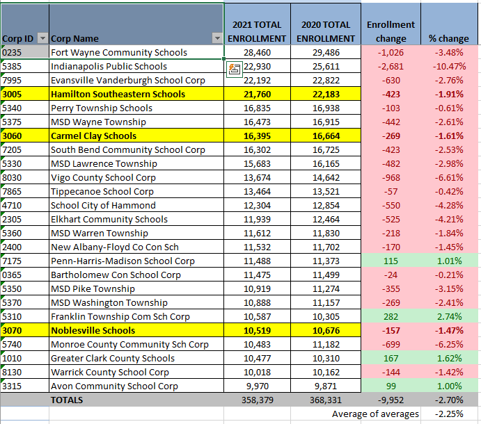 Indiana Top 25 Enrollment