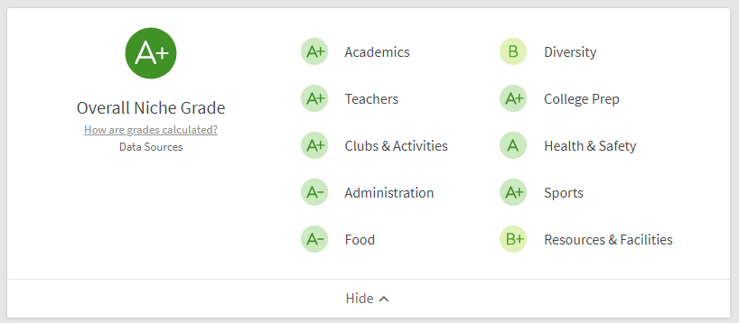 Niche Grades